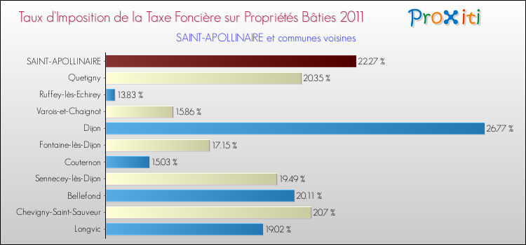 Taux d'imposition de la taxe foncière sur le bati 2011 pour SAINT-APOLLINAIRE et les communes proches Comparaison des taux d'imposition de la taxe foncière sur le bati 2011 pour SAINT-APOLLINAIRE et les communes voisines