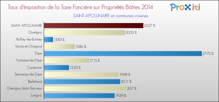 Taux d'imposition de la taxe foncière sur le bati 2014 pour SAINT-APOLLINAIRE et les communes proches Comparaison des taux d'imposition de la taxe foncière sur le bati 2014 pour SAINT-APOLLINAIRE et les communes voisines