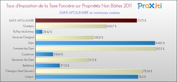Taux d'imposition de la taxe foncière sur les immeubles et terrains non batis 2011 pour SAINT-APOLLINAIRE et les communes proches Comparaison des taux d'imposition de la taxe foncière sur les immeubles et terrains non batis 2011 pour SAINT-APOLLINAIRE et les communes voisines