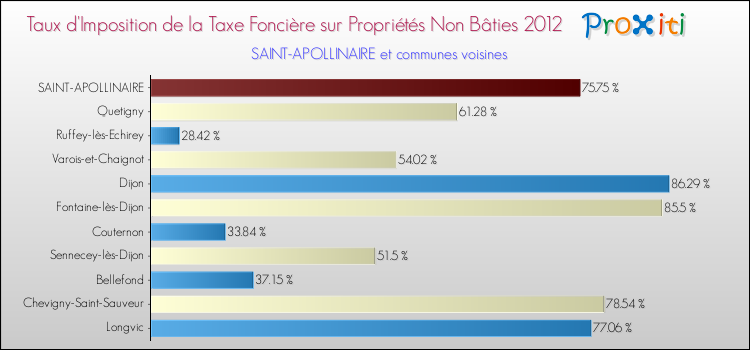 Taux d'imposition de la taxe foncière sur les immeubles et terrains non batis 2012 pour SAINT-APOLLINAIRE et les communes proches Comparaison des taux d'imposition de la taxe foncière sur les immeubles et terrains non batis 2012 pour SAINT-APOLLINAIRE et les communes voisines