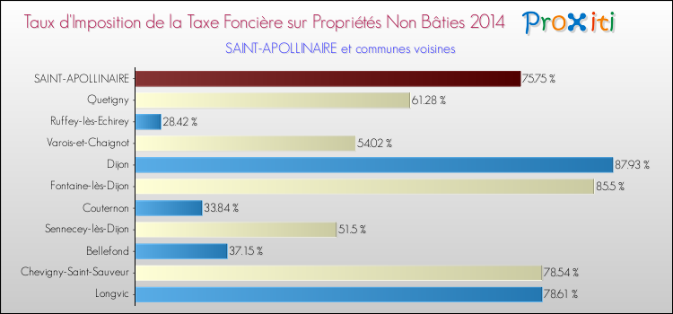 Taux d'imposition de la taxe foncière sur les immeubles et terrains non batis 2014 pour SAINT-APOLLINAIRE et les communes proches Comparaison des taux d'imposition de la taxe foncière sur les immeubles et terrains non batis 2014 pour SAINT-APOLLINAIRE et les communes voisines