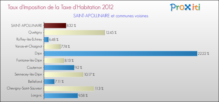 Taux d'imposition de la taxe d'habitation 2012 pour SAINT-APOLLINAIRE et les communes proches Comparaison des taux d'imposition de la taxe d'habitation 2012 pour SAINT-APOLLINAIRE et les communes voisines