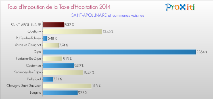 Taux d'imposition de la taxe d'habitation 2014 pour SAINT-APOLLINAIRE et les communes proches Comparaison des taux d'imposition de la taxe d'habitation 2014 pour SAINT-APOLLINAIRE et les communes voisines