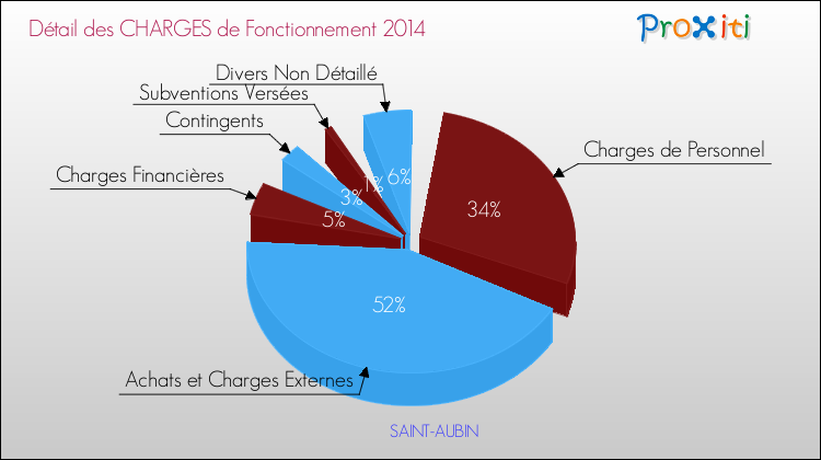 Décomposition des Charges de Fonctionnement 2014 de la commune de SAINT-AUBIN Charges de Fonctionnement 2014 pour la commune de SAINT-AUBIN