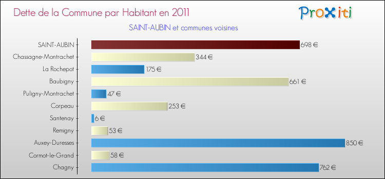 Dette par habitant de la commune en 2011 pour SAINT-AUBIN et les communes proches Comparaison de la dette par habitant de la commune en 2011 pour SAINT-AUBIN et les communes voisines