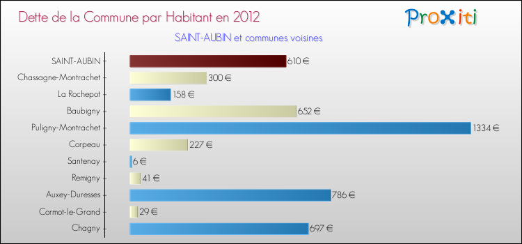 Dette par habitant de la commune en 2012 pour SAINT-AUBIN et les communes proches Comparaison de la dette par habitant de la commune en 2012 pour SAINT-AUBIN et les communes voisines