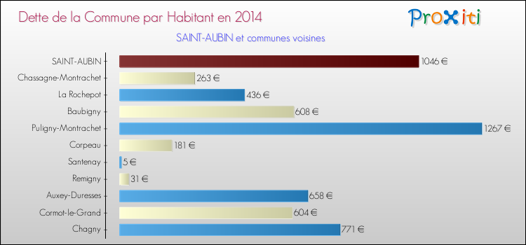 Dette par habitant de la commune en 2014 pour SAINT-AUBIN et les communes proches Comparaison de la dette par habitant de la commune en 2014 pour SAINT-AUBIN et les communes voisines