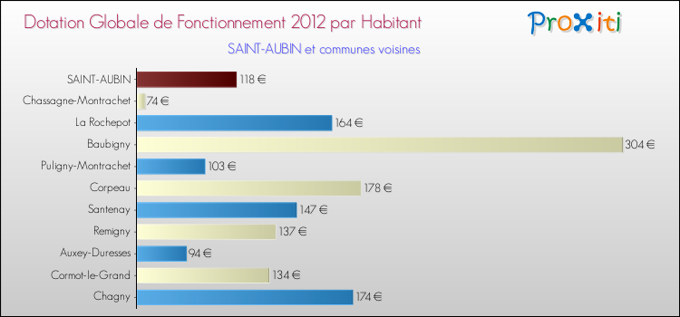 Montant des dotations globales de fonctionnement DGF par Habitant pour SAINT-AUBIN et les communes proches Comparaison des des dotations globales de fonctionnement DGF par habitant pour SAINT-AUBIN et les communes voisines