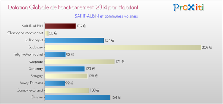 Montant des dotations globales de fonctionnement DGF par Habitant pour SAINT-AUBIN et les communes proches en 2014. Comparaison des des dotations globales de fonctionnement DGF par habitant pour SAINT-AUBIN et les communes voisines en 2014.