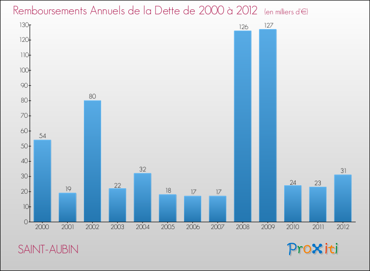 Evolution de l'annuité de la dette pour la commune de SAINT-AUBIN de 2000 à 2012 Annuités de la dette pour SAINT-AUBIN de 2000 à 2012