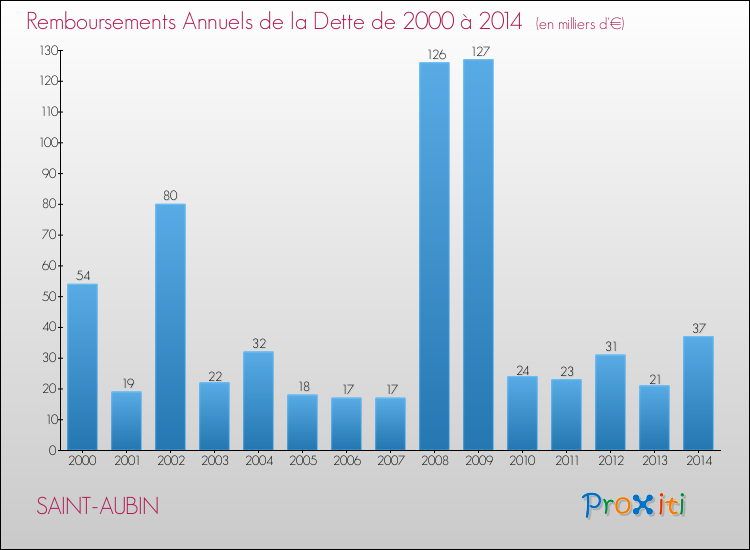 Evolution de l'annuité de la dette pour la commune de SAINT-AUBIN de 2000 à 2014 Annuités de la dette pour SAINT-AUBIN de 2000 à 2014