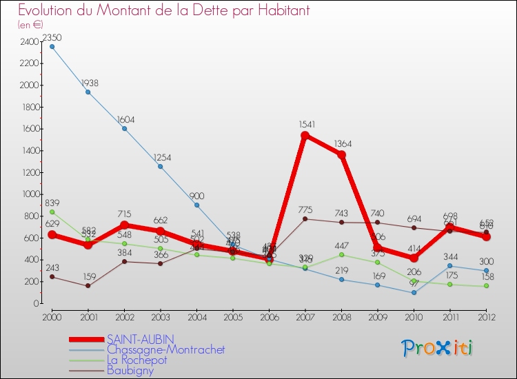 Evolution de la dette par habitant pour la commune de SAINT-AUBIN et les communes proches de 2000 à 2012 Comparaison de la dette par habitant pour SAINT-AUBIN et les communes voisines de 2000 à 2012