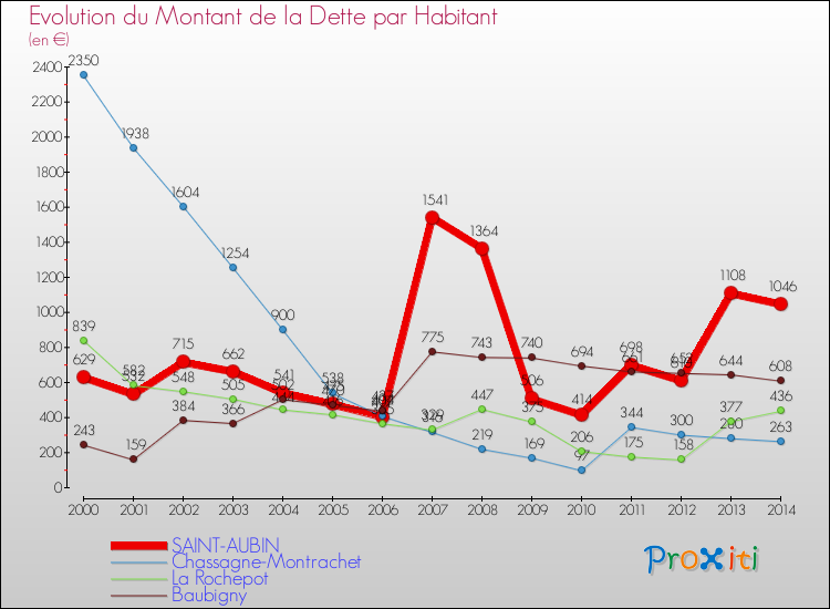 Evolution de la dette par habitant pour la commune de SAINT-AUBIN et les communes proches de 2000 à 2014 Comparaison de la dette par habitant pour SAINT-AUBIN et les communes voisines de 2000 à 2014