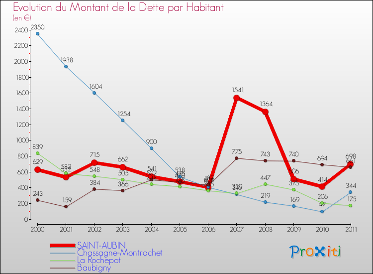 Evolution de la dette par habitant pour la commune de SAINT-AUBIN et les communes proches Comparaison de la dette par habitant pour SAINT-AUBIN et les communes voisines