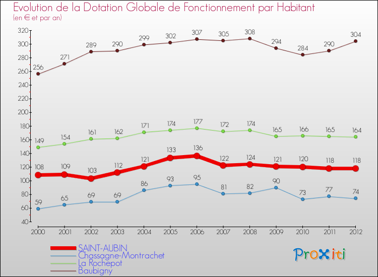 Evolution et montant de la dotation globale de fonctionnement par Habitant pour SAINT-AUBIN et les communes proches Comparaison des dotations globales de fonctionnement par habitant pour SAINT-AUBIN et les communes voisines