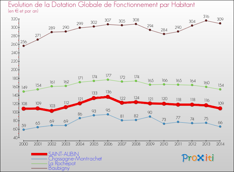 Evolution et montant de la dotation globale de fonctionnement par Habitant pour SAINT-AUBIN et les communes proches de 2000 à 2014. Comparaison des dotations globales de fonctionnement par habitant pour SAINT-AUBIN et les communes voisines de 2000 à 2014.