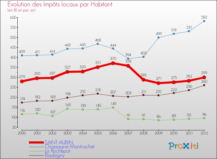 Evolution et montant des impôts locaux par Habitant pour SAINT-AUBIN et les communes proches Comparaison des impôts locaux par habitant pour SAINT-AUBIN et les communes voisines