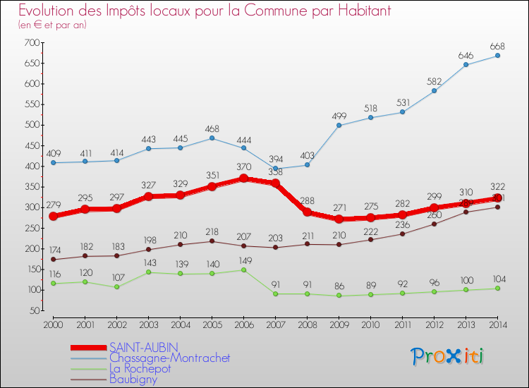 Evolution et montant des impôts locaux par Habitant pour SAINT-AUBIN et les communes proches de 2000 à 2014 Comparaison des impôts locaux par habitant pour SAINT-AUBIN et les communes voisines de 2000 à 2014