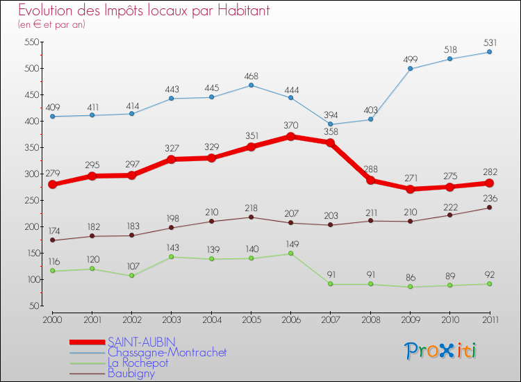 Evolution et montant des impôts locaux par Habitant pour SAINT-AUBIN et les communes proches Comparaison des impôts locaux par habitant pour SAINT-AUBIN et les communes voisines