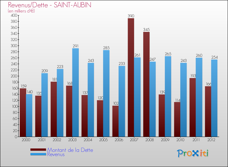 Evolution comparée de la dette et des revenus pour la commune de SAINT-AUBIN de 2000 à 2012 Comparaison de la dette et des revenus pour SAINT-AUBIN de 2000 à 2012