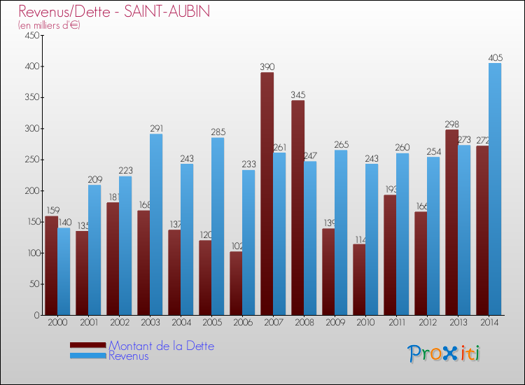 Evolution comparée de la dette et des revenus pour la commune de SAINT-AUBIN de 2000 à 2014 Comparaison de la dette et des revenus pour SAINT-AUBIN de 2000 à 2014
