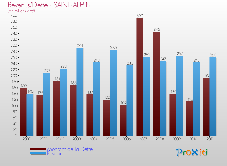 Evolution comparée de la dette et des revenus pour la commune de SAINT-AUBIN de 2000 à 2011 Comparaison de la dette et des revenus pour SAINT-AUBIN de 2000 à 2011