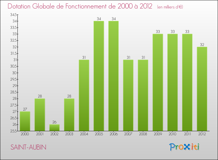 Evolution du montant de la Dotation Globale de Fonctionnement pour la commune de SAINT-AUBIN de 2000 à 2012 Evolution du montant de la Dotation Globale de Fonctionnement pour SAINT-AUBIN de 2000 à 2012