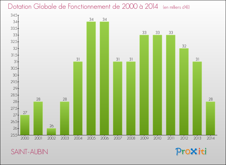 Evolution du montant de la Dotation Globale de Fonctionnement pour la commune de SAINT-AUBIN de 2000 à 2014 Evolution du montant de la Dotation Globale de Fonctionnement pour SAINT-AUBIN de 2000 à 2014