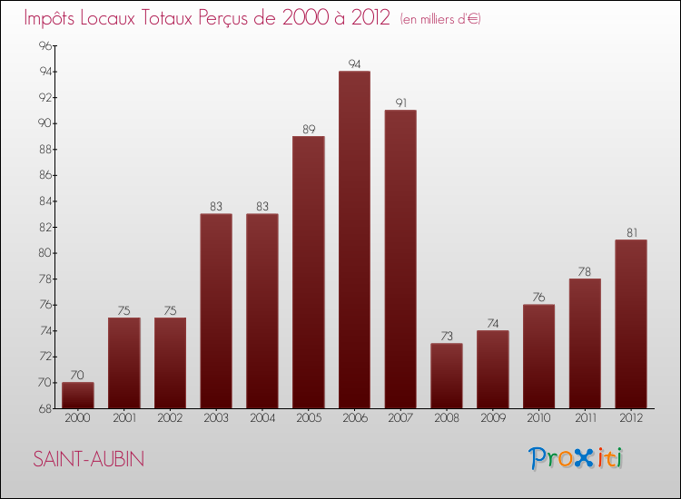 Evolution des Impôts Locaux pour la commune de SAINT-AUBIN de 2000 à 2012 Evolution des Impôts Locaux pour SAINT-AUBIN de 2000 à 2012