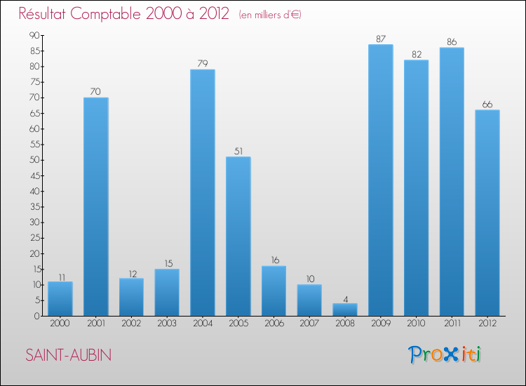 Evolution du résultat comptable pour la commune de SAINT-AUBIN de 2000 à 2012 Evolution du résultat comptable pour SAINT-AUBIN de 2000 à 2012
