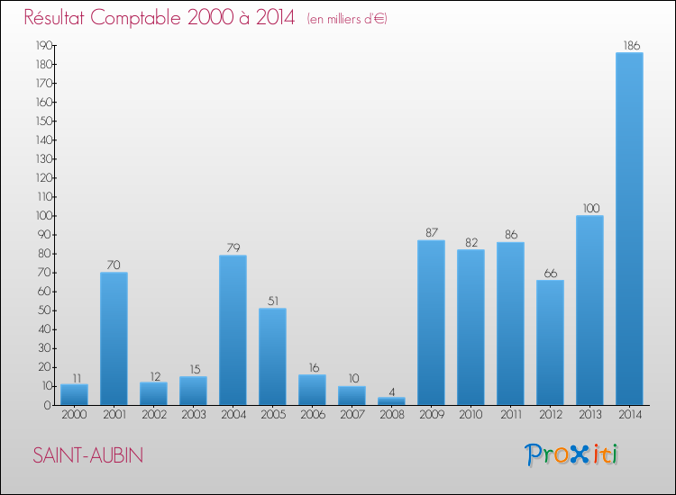 Evolution du résultat comptable pour la commune de SAINT-AUBIN de 2000 à 2014 Evolution du résultat comptable pour SAINT-AUBIN de 2000 à 2014