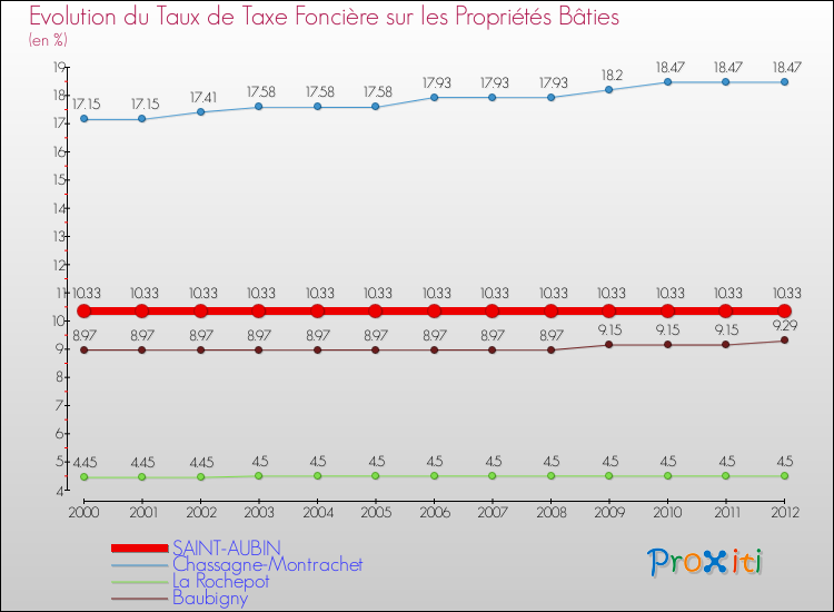 Evolution du taux de la taxe foncière sur le bati pour SAINT-AUBIN et les communes proches de 2000 à 2012 Comparaison des taux de taxe foncière sur le bati pour SAINT-AUBIN et les communes voisines de 2000 à 2012