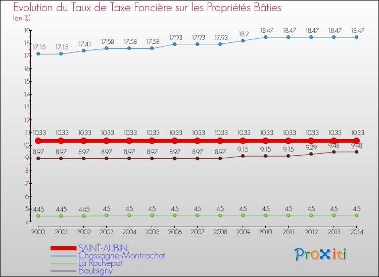 Evolution du taux de la taxe foncière sur le bati pour SAINT-AUBIN et les communes proches de 2000 à 2014 Comparaison des taux de taxe foncière sur le bati pour SAINT-AUBIN et les communes voisines de 2000 à 2014