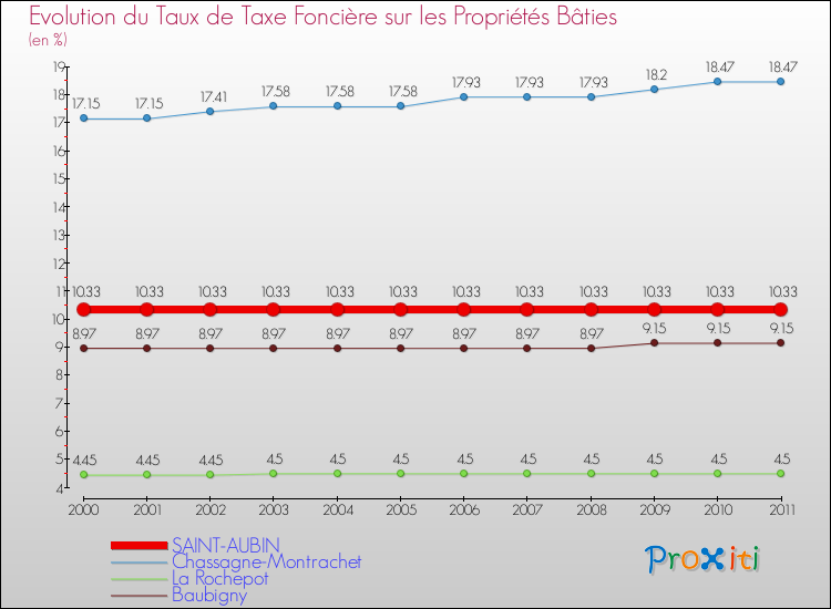 Evolution du taux de la taxe foncière sur le bati pour SAINT-AUBIN et les communes proches Comparaison des taux de taxe foncière sur le bati pour SAINT-AUBIN et les communes voisines