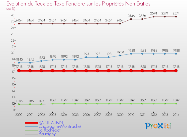 Evolution du taux de la taxe foncière sur les immeubles et terrains non batis pour SAINT-AUBIN et les communes proches de 2000 à 2014 Comparaison des taux de la taxe foncière sur les immeubles et terrains non batis pour SAINT-AUBIN et les communes voisines de 2000 à 2014