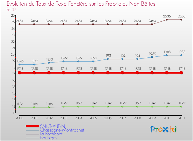 Evolution du taux de la taxe foncière sur les immeubles et terrains non batis pour SAINT-AUBIN et les communes proches Comparaison des taux de la taxe foncière sur les immeubles et terrains non batis pour SAINT-AUBIN et les communes voisines