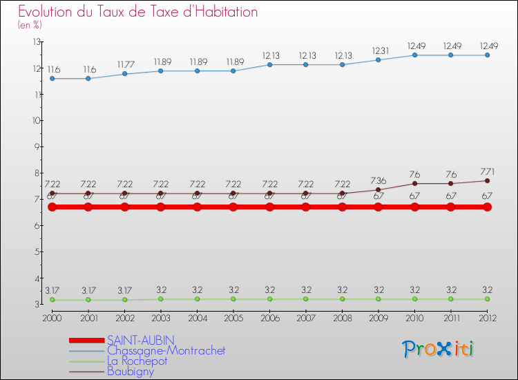 Evolution du taux de la taxe d'habitation pour SAINT-AUBIN et les communes proches Comparaison des taux de la taxe d'habitation pour SAINT-AUBIN et les communes voisines