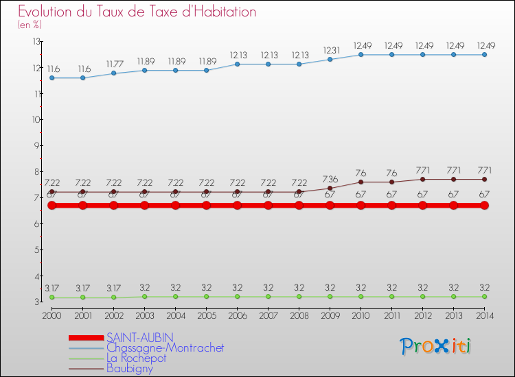 Evolution du taux de la taxe d'habitation pour SAINT-AUBIN et les communes proches de 2000 à 2014 Comparaison des taux de la taxe d'habitation pour SAINT-AUBIN et les communes voisines de 2000 à 2014