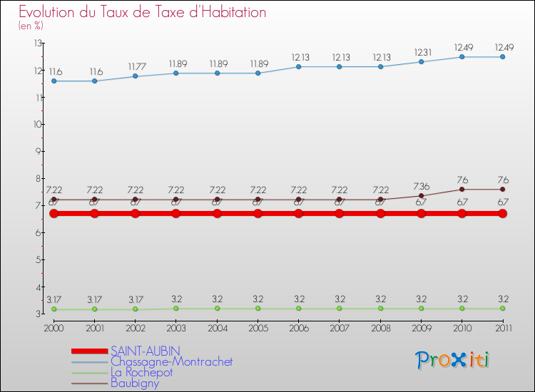 Evolution du taux de la taxe d'habitation pour SAINT-AUBIN et les communes proches Comparaison des taux de la taxe d'habitation pour SAINT-AUBIN et les communes voisines