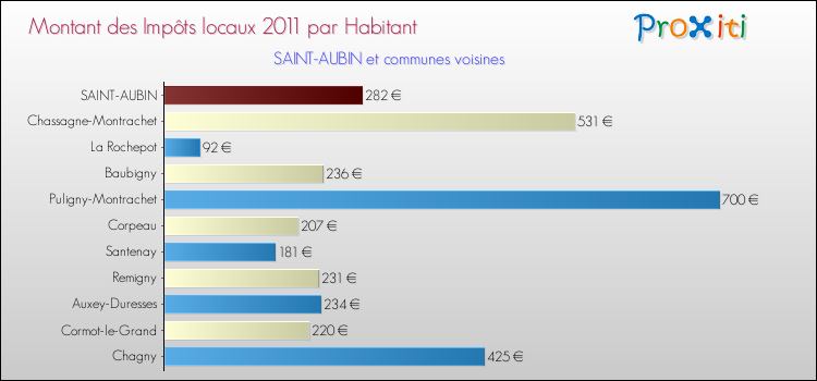 Montant des impôts locaux par Habitant pour SAINT-AUBIN et les communes proches Comparaison des impôts locaux par habitant pour SAINT-AUBIN et les communes voisines