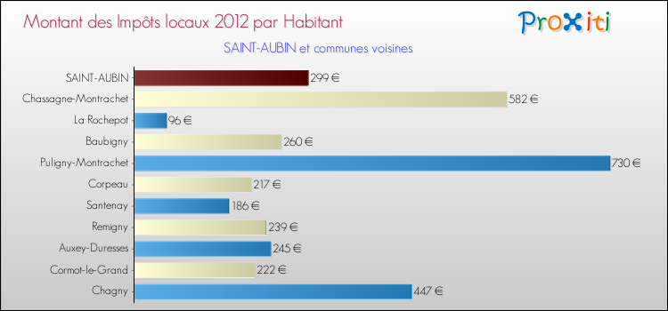 Montant des impôts locaux par Habitant pour SAINT-AUBIN et les communes proches Comparaison des impôts locaux par habitant pour SAINT-AUBIN et les communes voisines