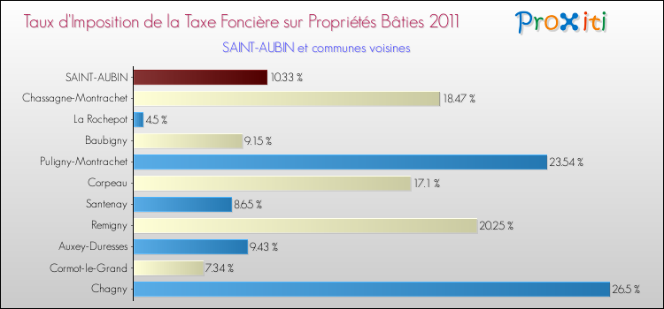 Taux d'imposition de la taxe foncière sur le bati 2011 pour SAINT-AUBIN et les communes proches Comparaison des taux d'imposition de la taxe foncière sur le bati 2011 pour SAINT-AUBIN et les communes voisines