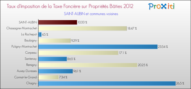 Taux d'imposition de la taxe foncière sur le bati 2012 pour SAINT-AUBIN et les communes proches Comparaison des taux d'imposition de la taxe foncière sur le bati 2012 pour SAINT-AUBIN et les communes voisines