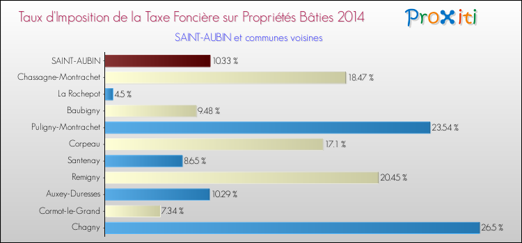 Taux d'imposition de la taxe foncière sur le bati 2014 pour SAINT-AUBIN et les communes proches Comparaison des taux d'imposition de la taxe foncière sur le bati 2014 pour SAINT-AUBIN et les communes voisines