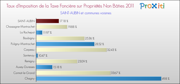 Taux d'imposition de la taxe foncière sur les immeubles et terrains non batis 2011 pour SAINT-AUBIN et les communes proches Comparaison des taux d'imposition de la taxe foncière sur les immeubles et terrains non batis 2011 pour SAINT-AUBIN et les communes voisines