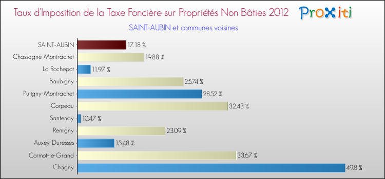 Taux d'imposition de la taxe foncière sur les immeubles et terrains non batis 2012 pour SAINT-AUBIN et les communes proches Comparaison des taux d'imposition de la taxe foncière sur les immeubles et terrains non batis 2012 pour SAINT-AUBIN et les communes voisines