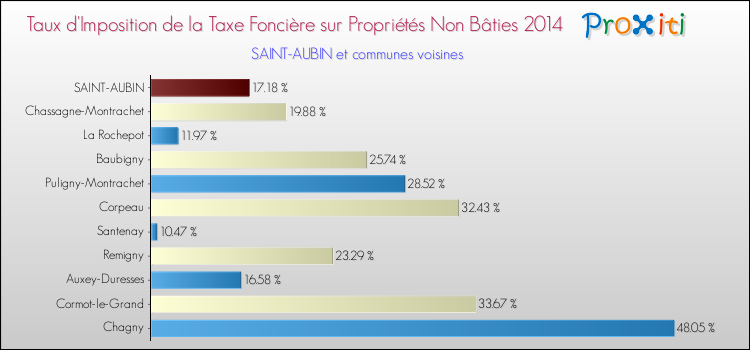 Taux d'imposition de la taxe foncière sur les immeubles et terrains non batis 2014 pour SAINT-AUBIN et les communes proches Comparaison des taux d'imposition de la taxe foncière sur les immeubles et terrains non batis 2014 pour SAINT-AUBIN et les communes voisines