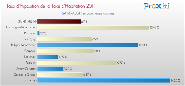 Taux d'imposition de la taxe d'habitation 2011 pour SAINT-AUBIN et les communes proches Comparaison des taux d'imposition de la taxe d'habitation 2011 pour SAINT-AUBIN et les communes voisines