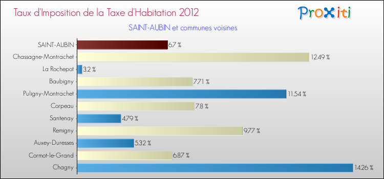 Taux d'imposition de la taxe d'habitation 2012 pour SAINT-AUBIN et les communes proches Comparaison des taux d'imposition de la taxe d'habitation 2012 pour SAINT-AUBIN et les communes voisines