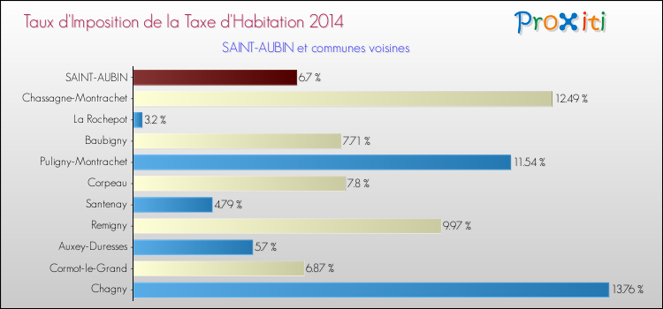 Taux d'imposition de la taxe d'habitation 2014 pour SAINT-AUBIN et les communes proches Comparaison des taux d'imposition de la taxe d'habitation 2014 pour SAINT-AUBIN et les communes voisines